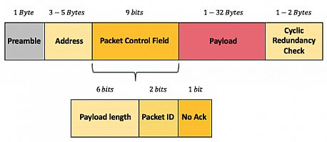 NRF24L01_Enhanced_ShockBurst_packet_structure.gif: 9k (2021-05-19 16:01)