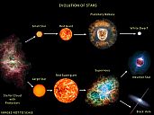 evolution_of_stars.jpg: 240k (2012-04-09 12:45)<br/>SRC : http://14-billion-years-later.tumblr.com/post/9223306953/the-life-and-death-of-stars-i-know-tumblr-is